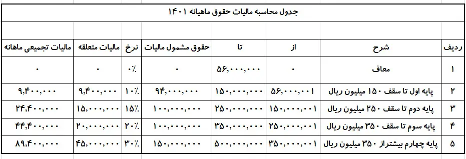 معافیت مالیات حقوق 1401